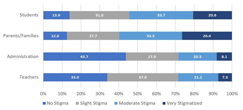 Level of perceived community college stigma as reported by secondary school counselors. 
